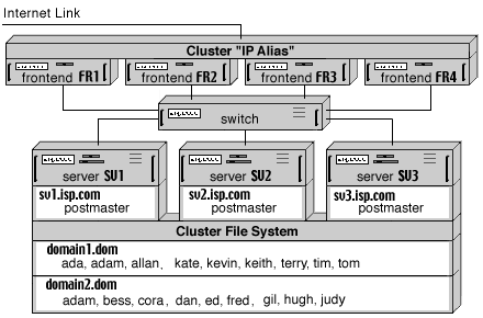 Dynamic - 2 OS Clusters